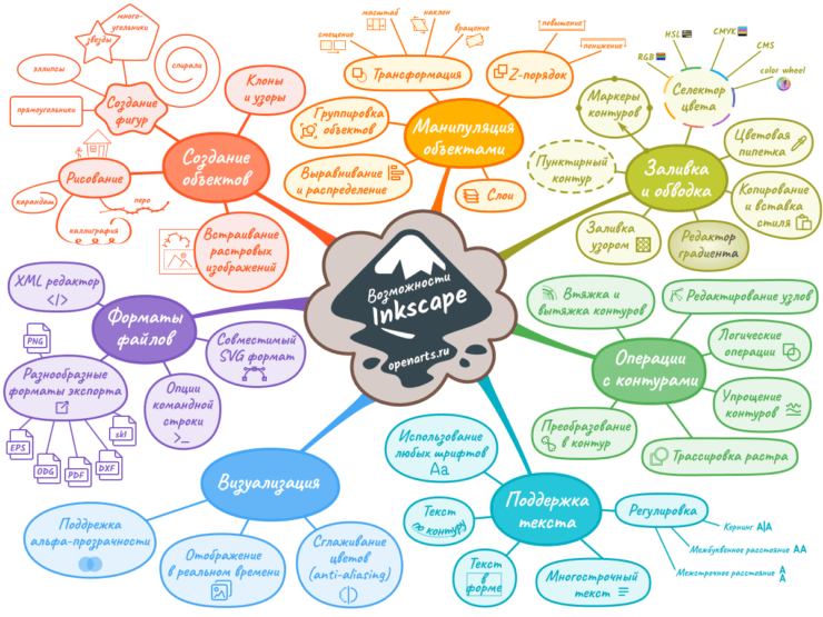 Создание карт памяти в Inkscape на примере иллюстрации возможностей Inkscape